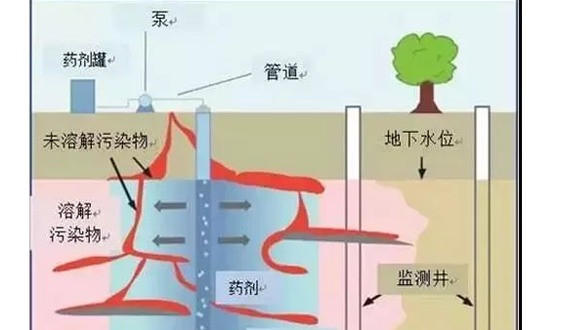 15種常見(jiàn)土壤地下水修復(fù)技術(shù)匯總